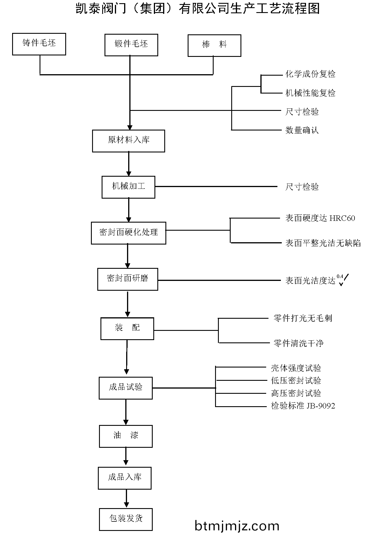 生産(chan)工(gong)藝流程圖