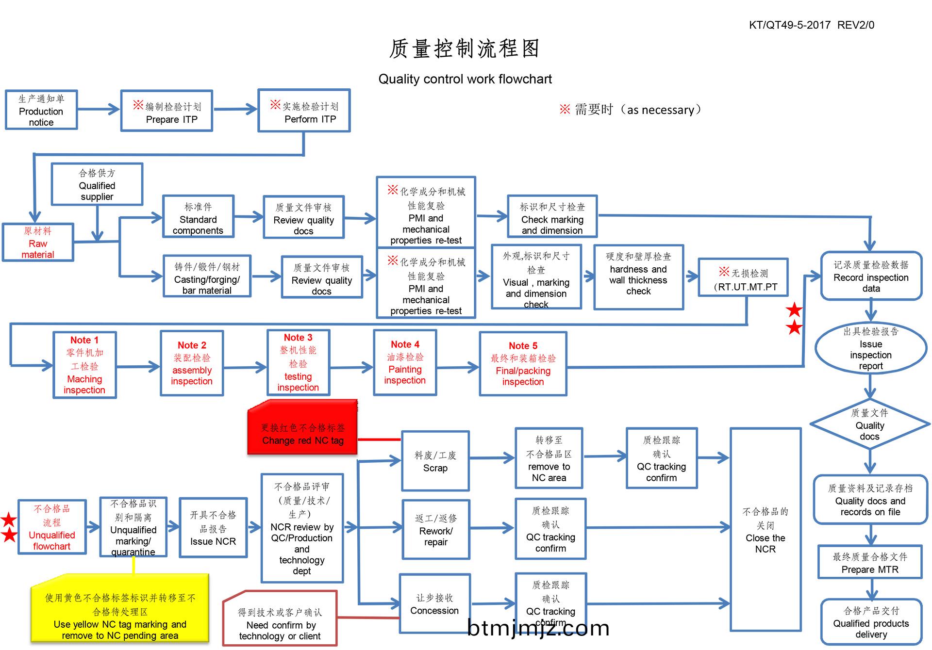 質(zhi)量控製(zhi)流(liu)程(cheng)