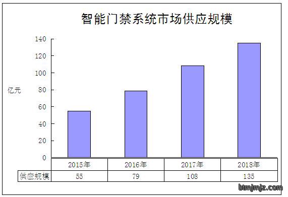 2020年中国智能门禁系统行业发展前景分析